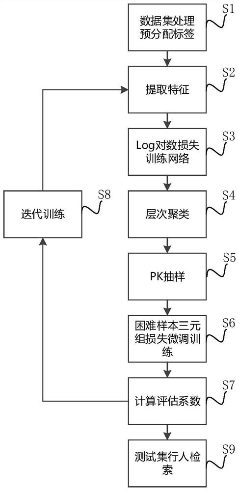 Unsupervised pedestrian re-identification method based on hierarchical clustering and difficult sample triple