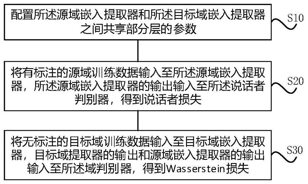 Adversarial domain adaptive model training method and adversarial domain adaptive model