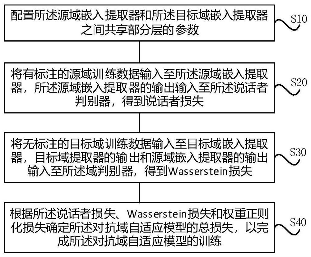 Adversarial domain adaptive model training method and adversarial domain adaptive model