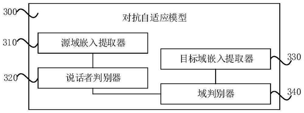 Adversarial domain adaptive model training method and adversarial domain adaptive model