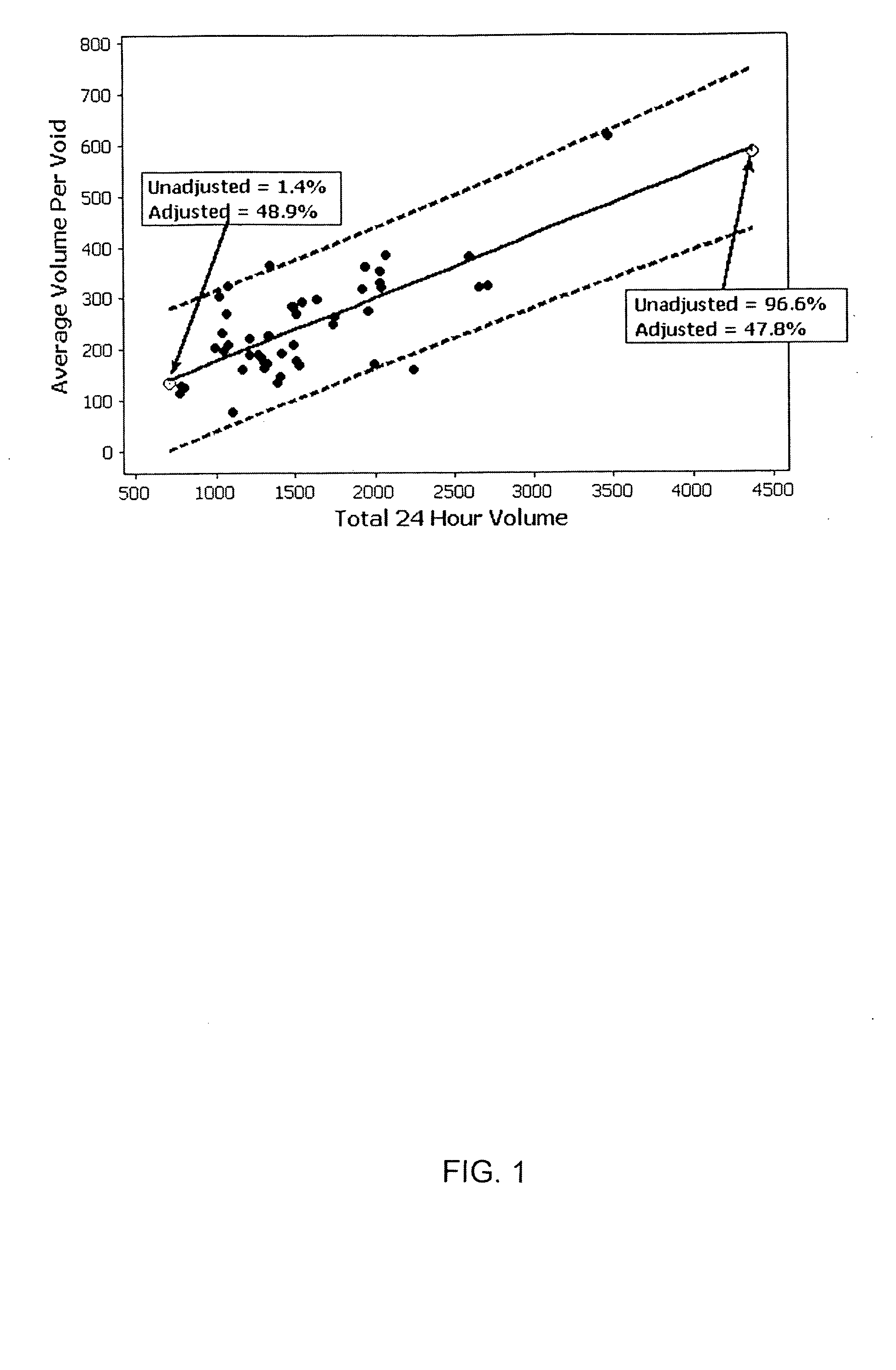 Method of adjusting bladder capacity and voiding frequency measurements