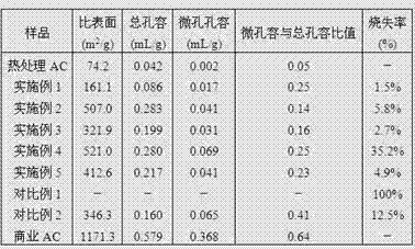 Thermally treated active carbon and preparation method thereof