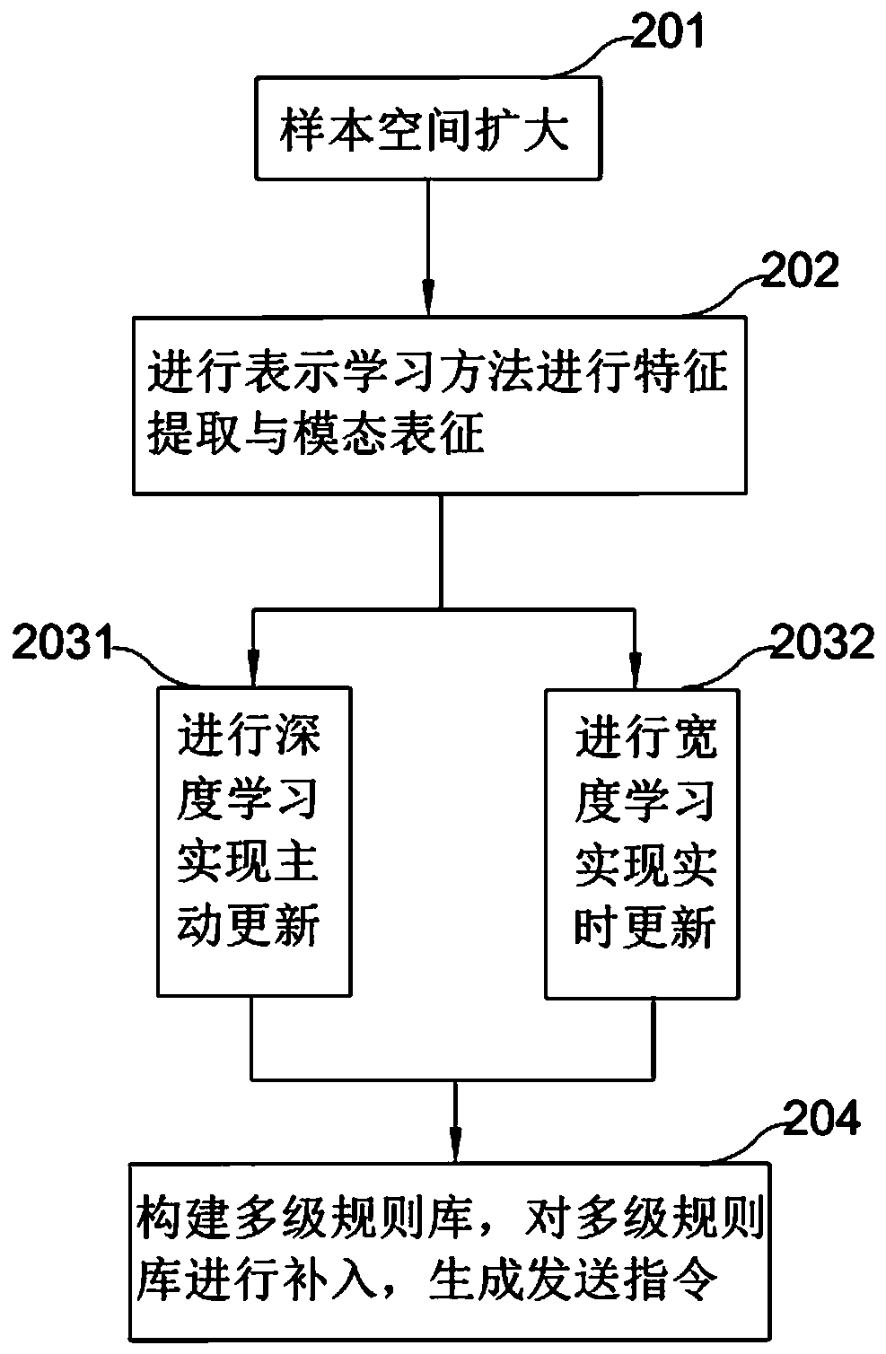 Intelligent emission reduction system based on polymorphic information fusion