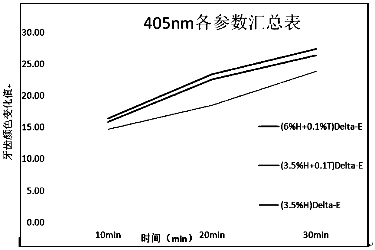 Tooth whitening gel and preparation method and use method thereof