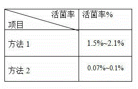 Preparation method of feeding lactic acid bacteria micro pills