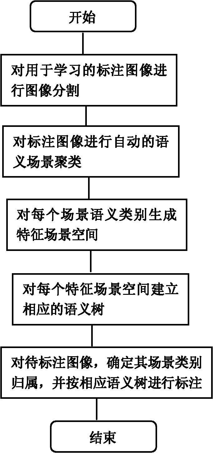 Image marking method based on characteristic scene