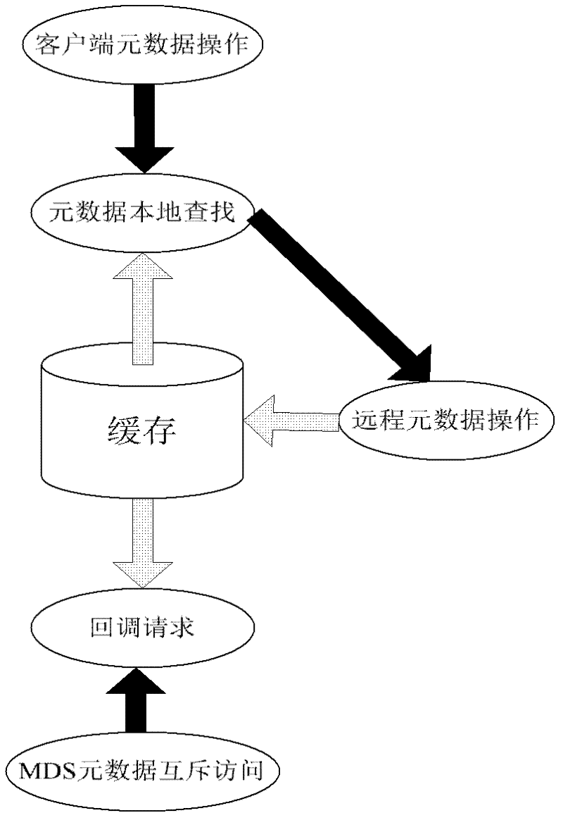 Hierarchical metadata cache control method of distributed file system