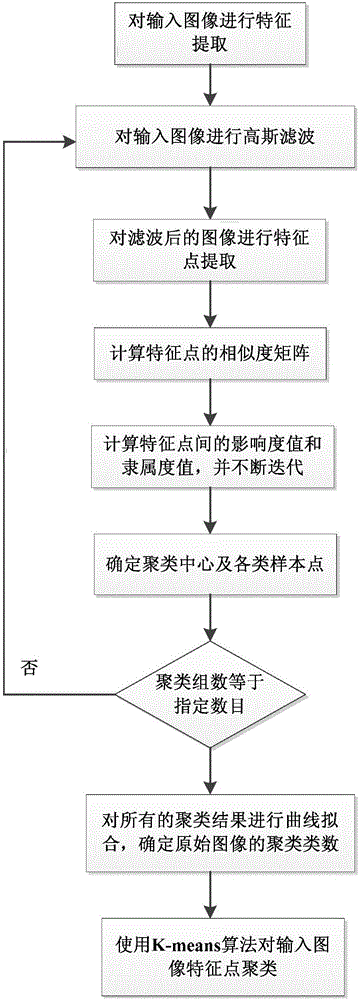 Adaptive clustering method of large number of high-dimensionality image local feature points