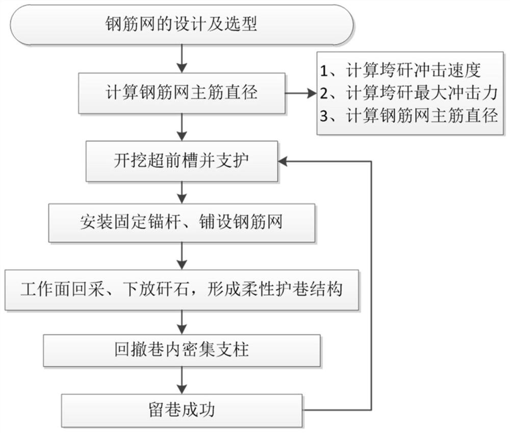 Large inclined angle coal seam gob-side entry retaining flexible roadway protection method