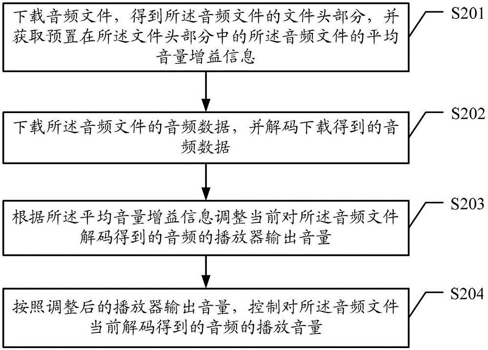 Method, device and system for playing audio