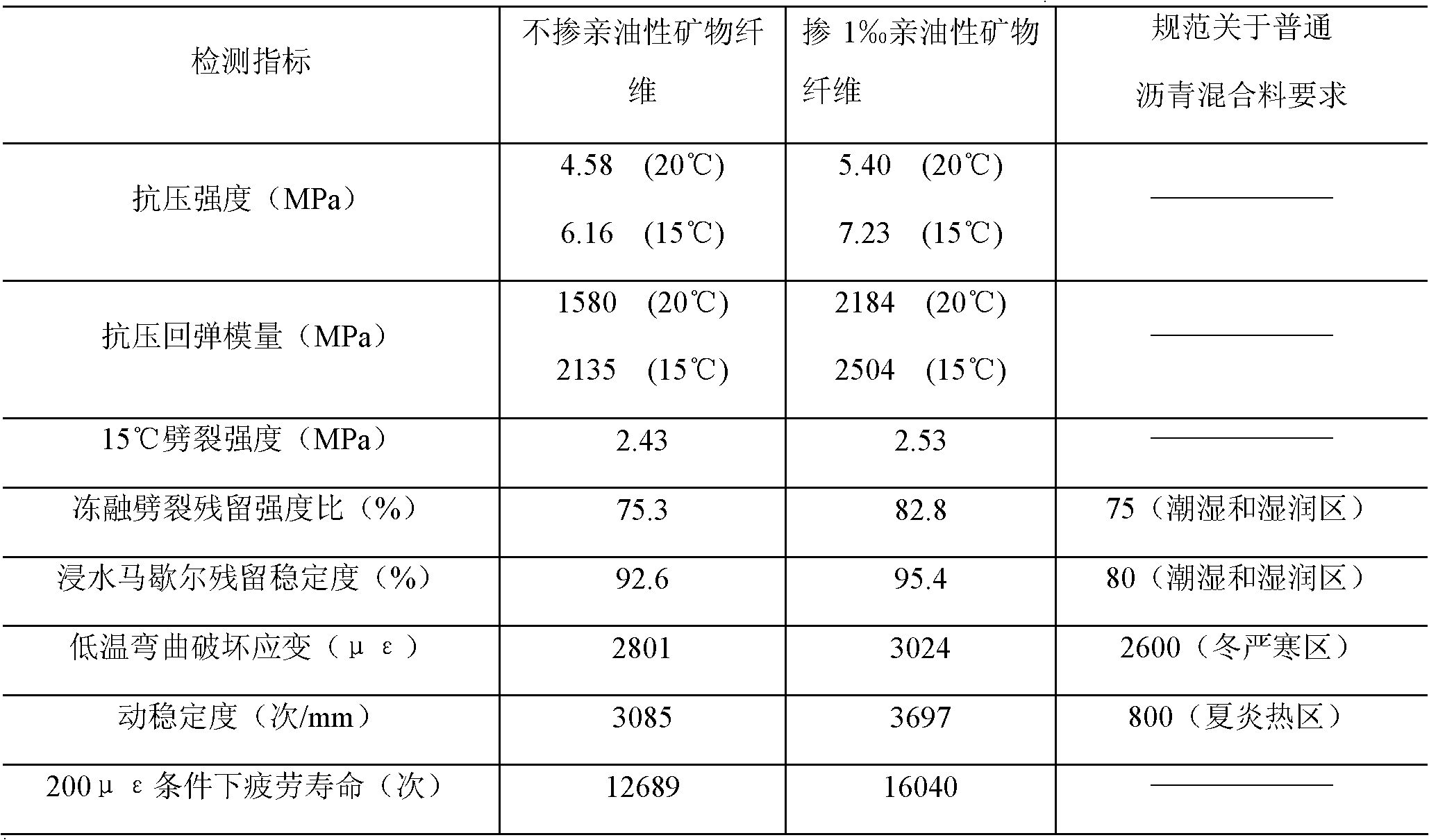 Lipophilic mineral composite fibers and preparation method thereof