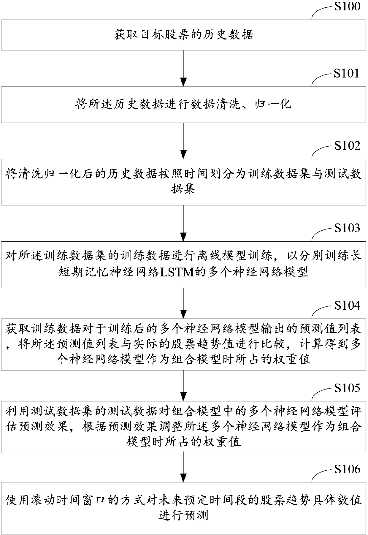 Intelligent terminal and stock trend prediction method based LSTM thereof