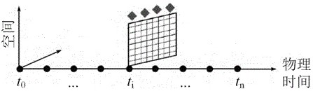 Time parallel disturbance domain updating method for aircraft dynamic characteristic simulation