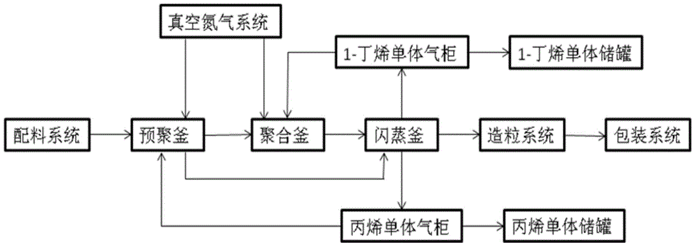 Industrial production method and device for highly isotactic polybutylene alloy