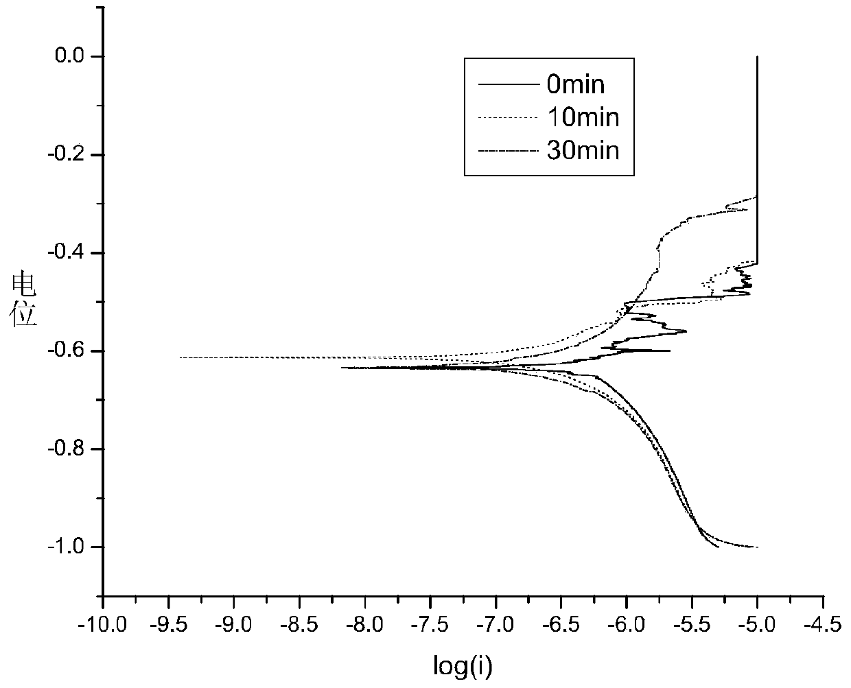 A vapor deposition method for permanent magnet anti-corrosion pretreatment