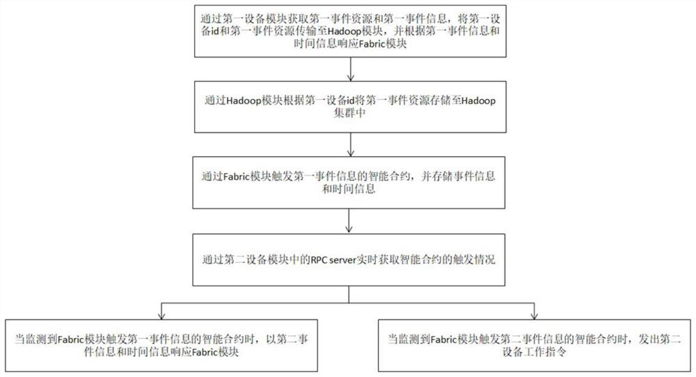 Method and system for sharing information between cross-department Internet of Things systems based on Fabric