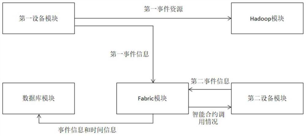 Method and system for sharing information between cross-department Internet of Things systems based on Fabric