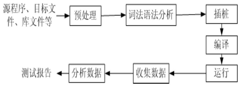 A dynamic testing method for embedded software based on source code piling