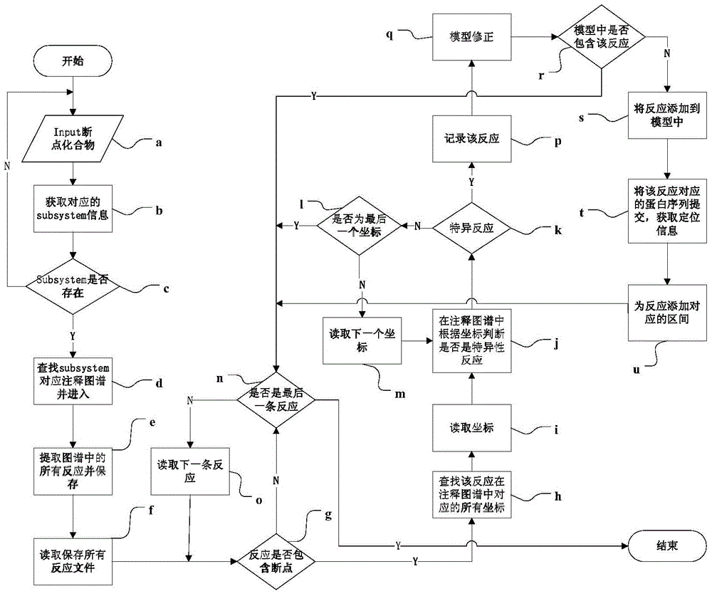 A method for automatic correction of genome metabolic network model