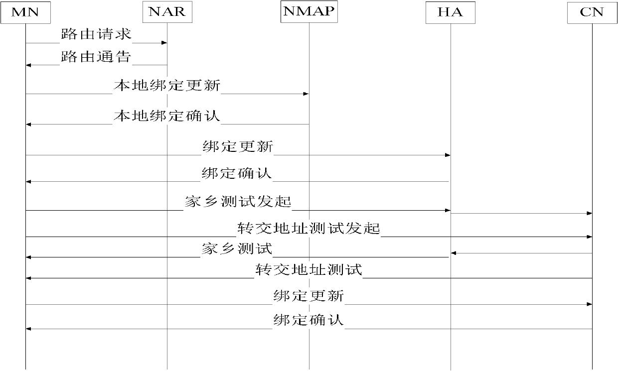 Method for optimizing HMIPv6 switching performance