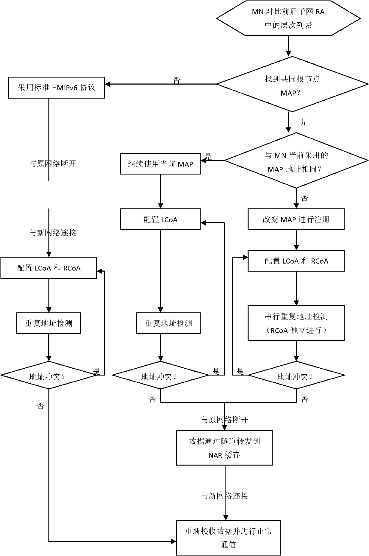 Method for optimizing HMIPv6 switching performance