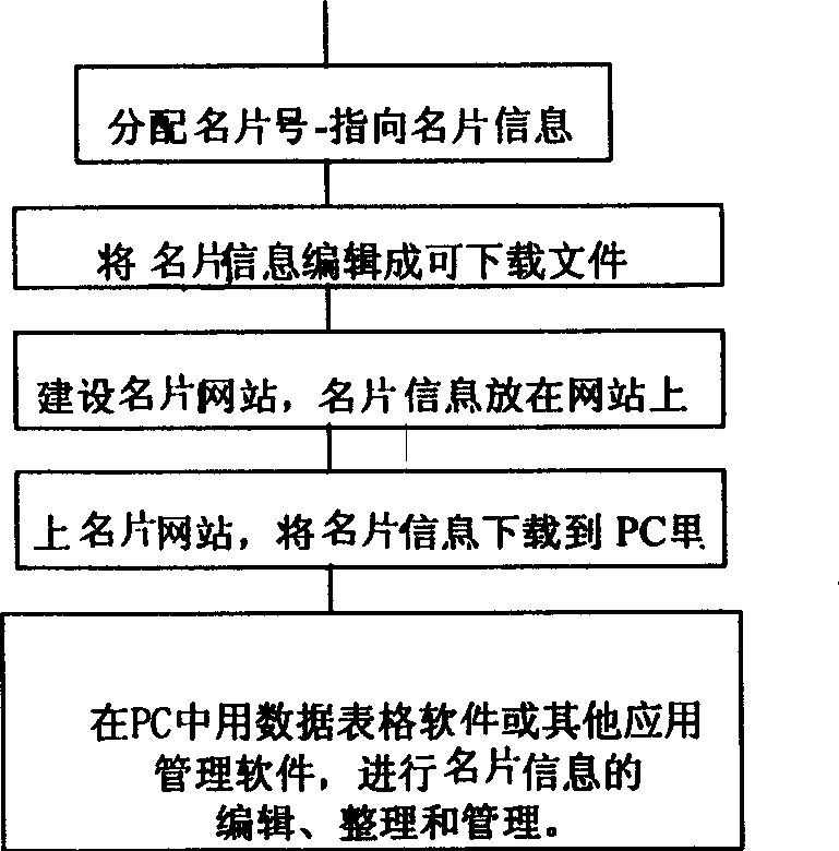 Establishment of visiting card information network and using method