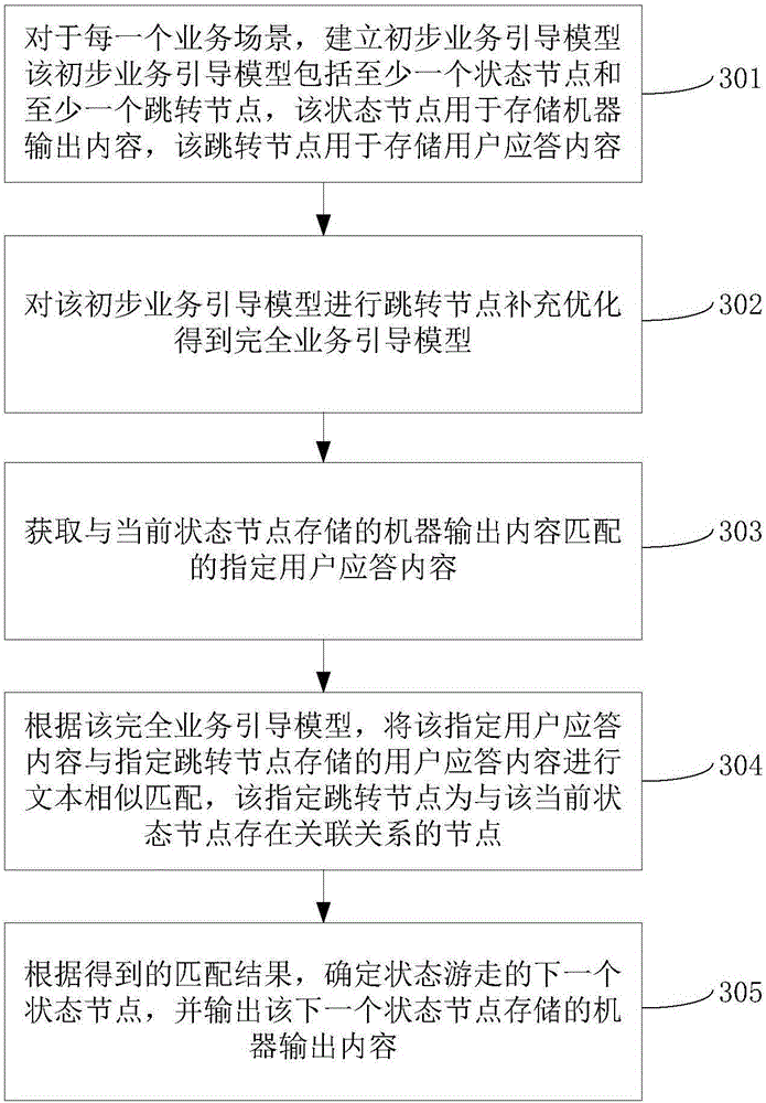 Intelligent question-answer (Q&A) method and device