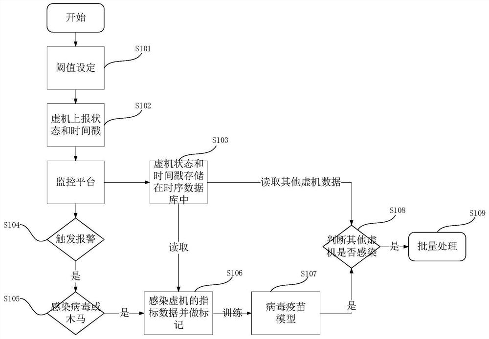 Vaccine model-based cloud platform virus searching and killing method and searching and killing system