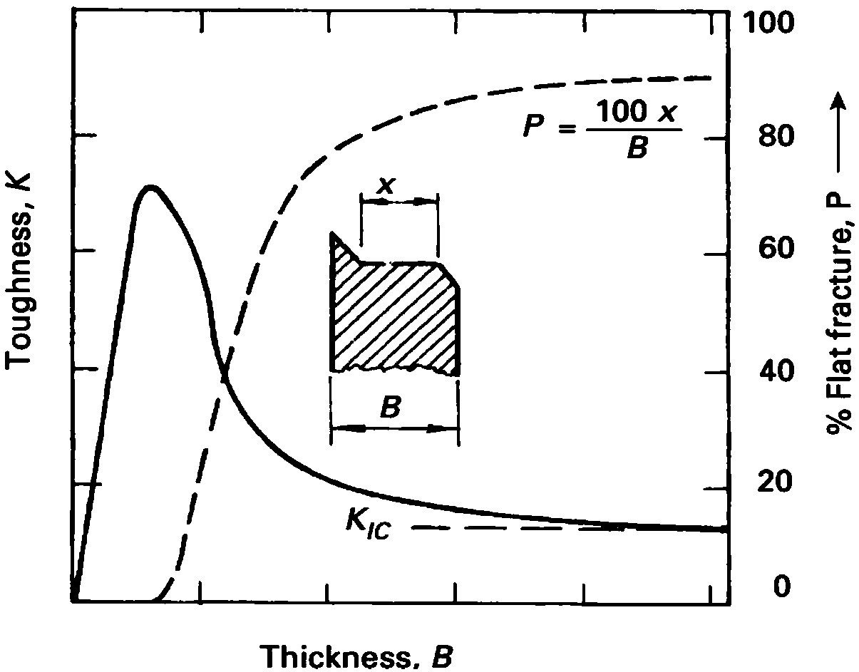 Method for estimating plane-strain fracture toughness of metal material