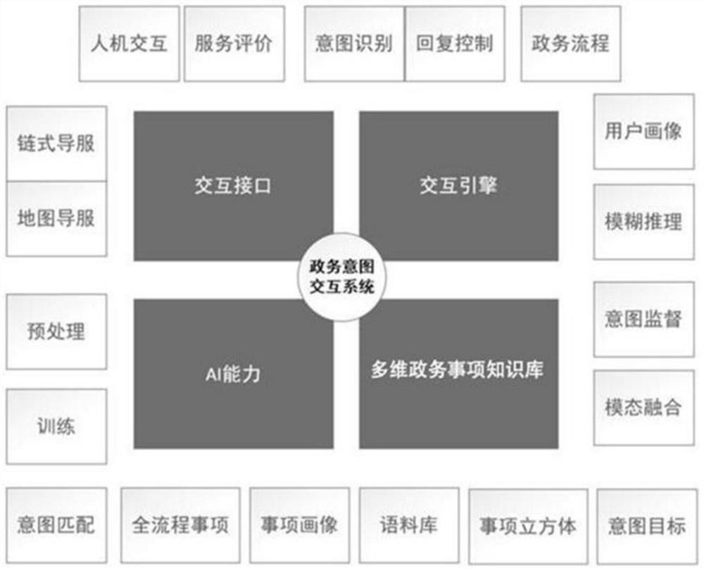 Intention interaction system based on multi-dimensional government affair item knowledge base