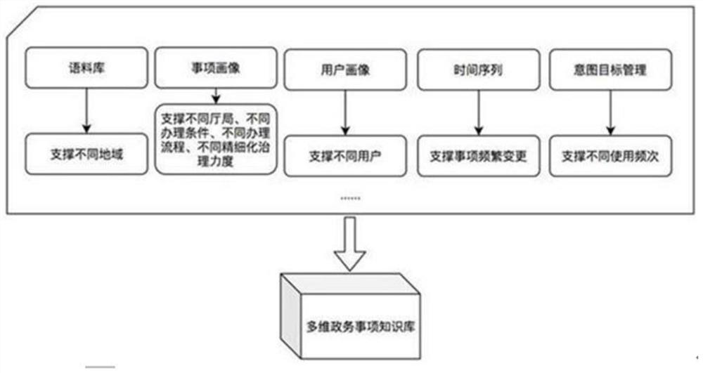 Intention interaction system based on multi-dimensional government affair item knowledge base