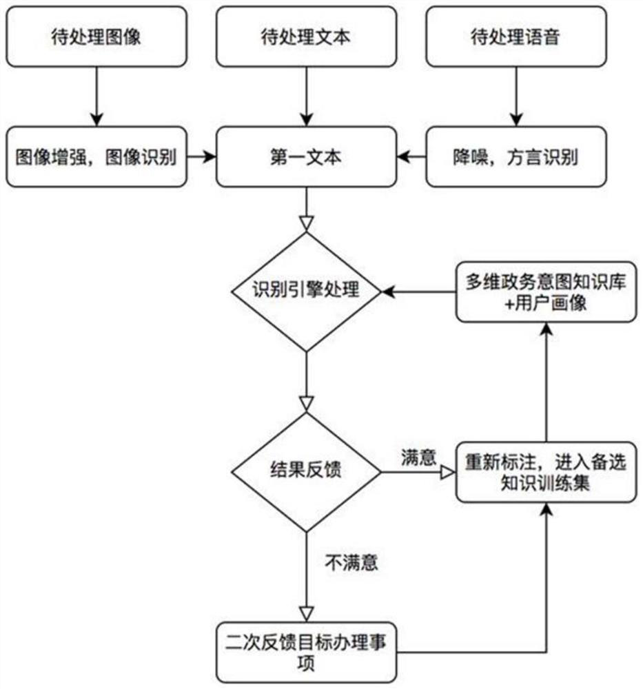 Intention interaction system based on multi-dimensional government affair item knowledge base