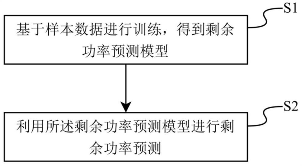 New energy microgrid residual power prediction method, computer equipment and storage medium