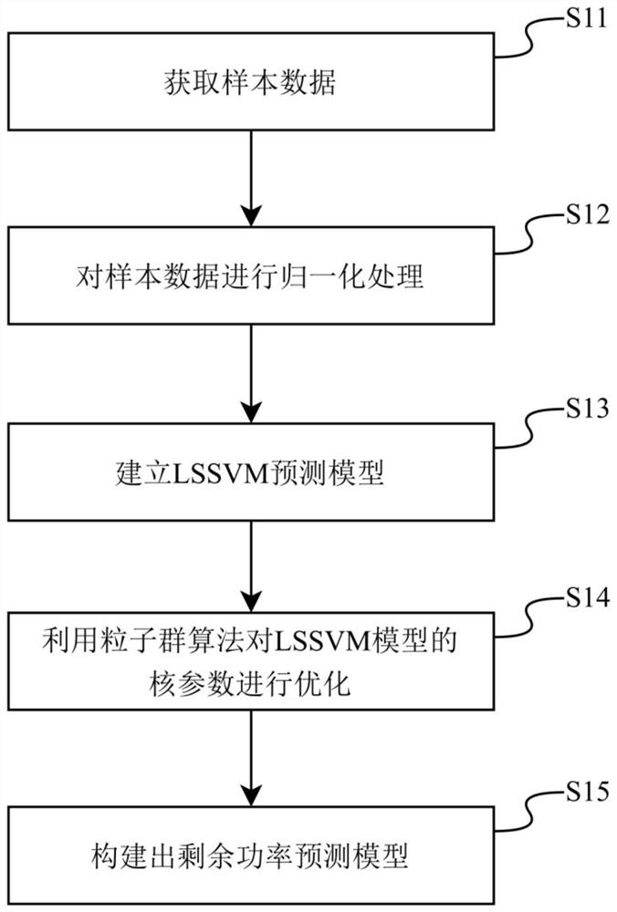 New energy microgrid residual power prediction method, computer equipment and storage medium