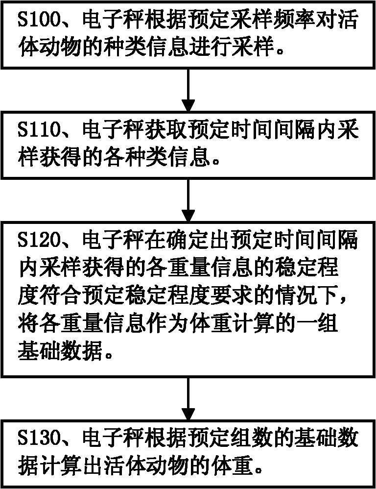 Live animal weighing method and device