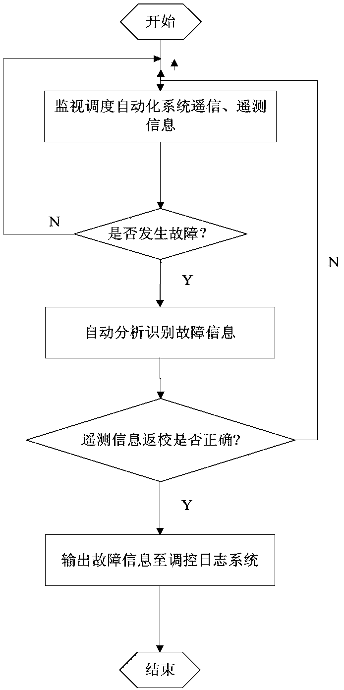 Power grid fault information automatic collection and release device