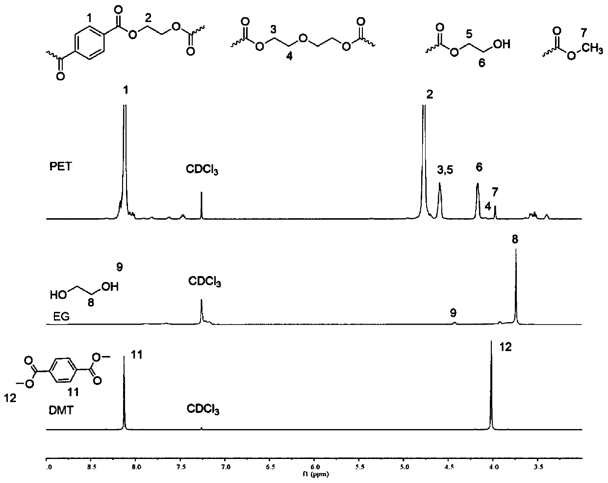 Preparation method of bio-based polyester