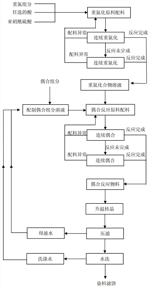 Method and device for automatic-control continuous production of dye