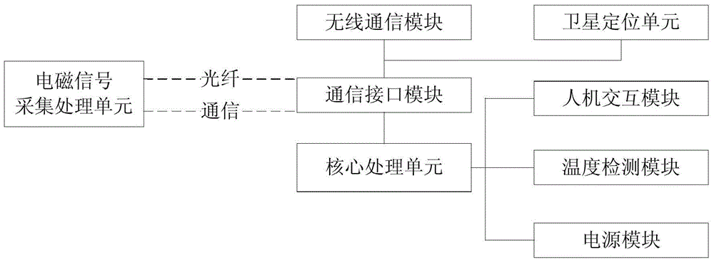 A broadband multi-functional portable electromagnetic radiation detection equipment