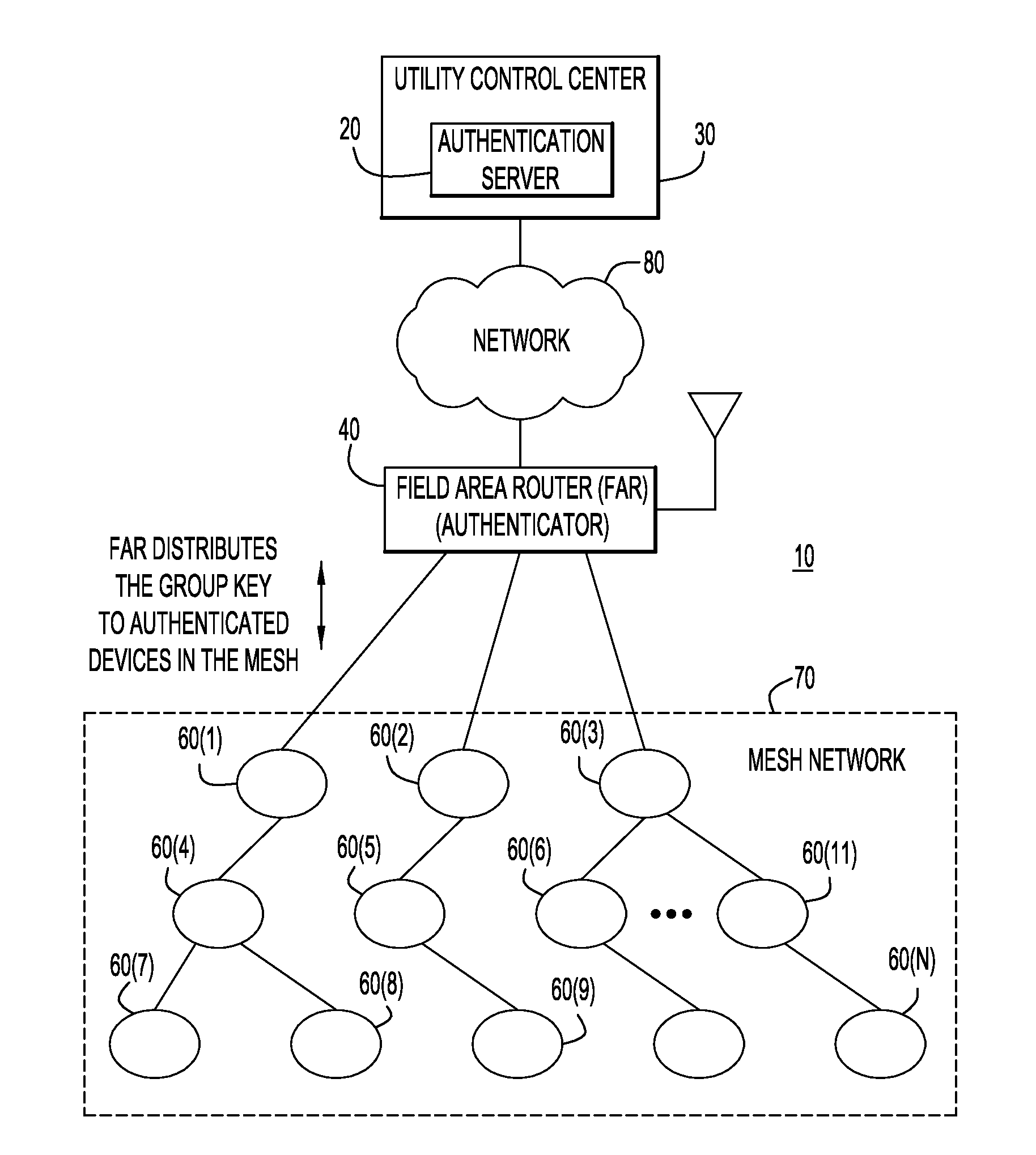 Group Key Management and Authentication Schemes for Mesh Networks