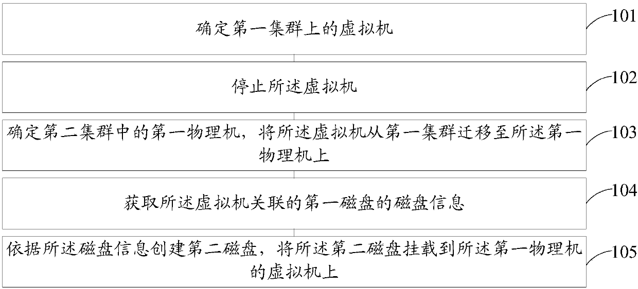 Virtual machine migration method and device