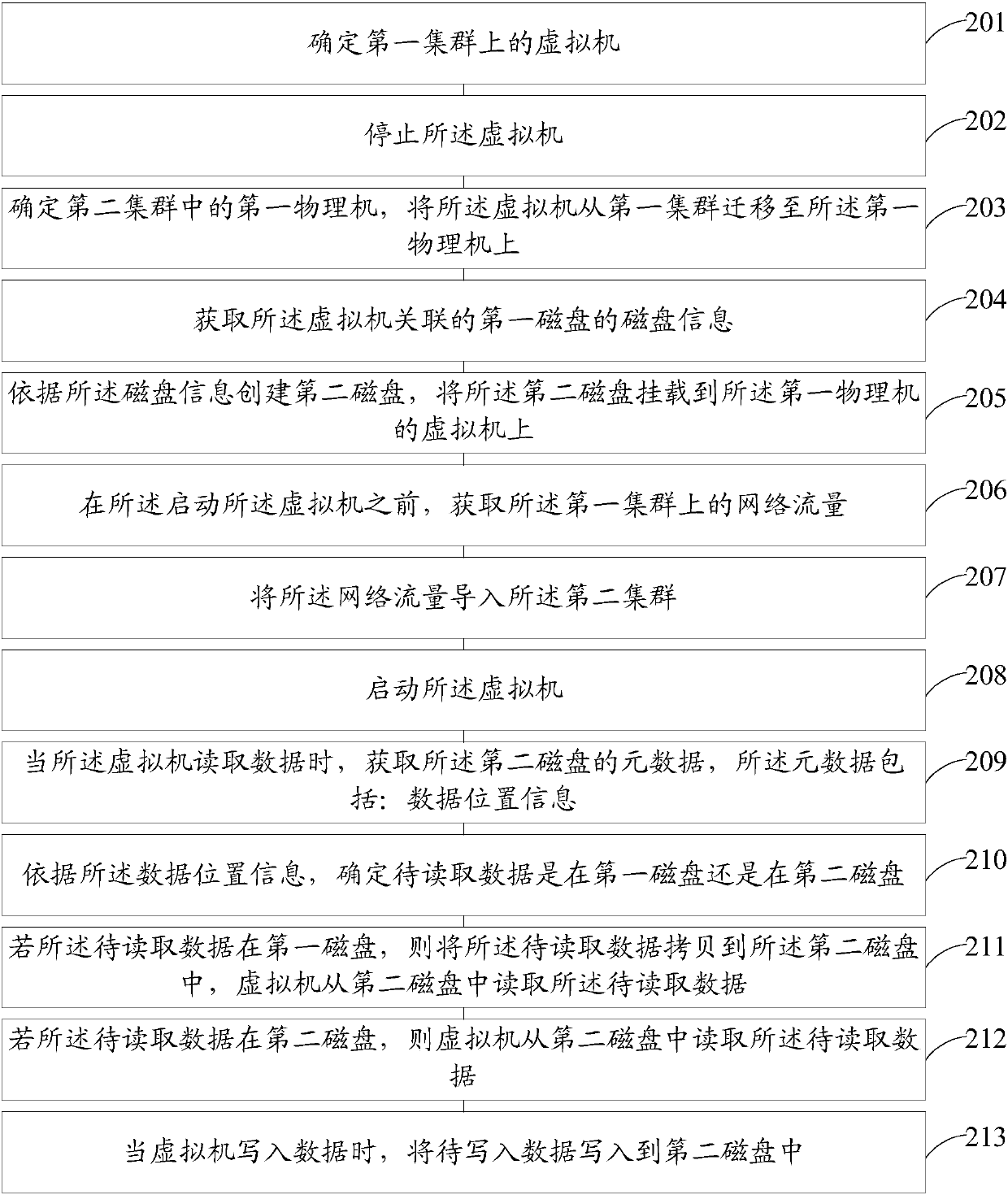 Virtual machine migration method and device