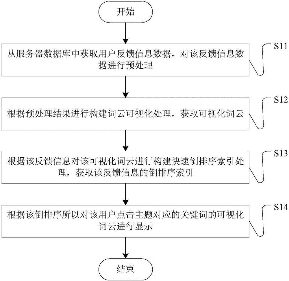 Visualization processing method and system of user feedback information