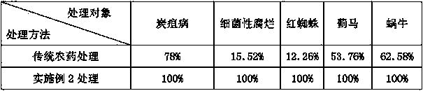 Pesticide preparation for removing diseases and insect pests of export pot flowers and application method of pesticide preparation