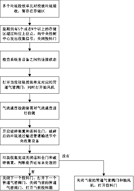 Intelligent control and collection method of solid waste and domestic waste pipeline