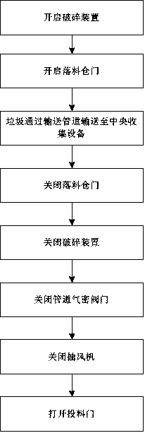 Intelligent control and collection method of solid waste and domestic waste pipeline