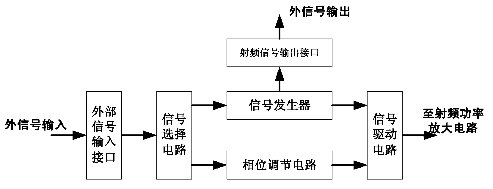 Radiofrequency power source with adjustable radiofrequency signal phase