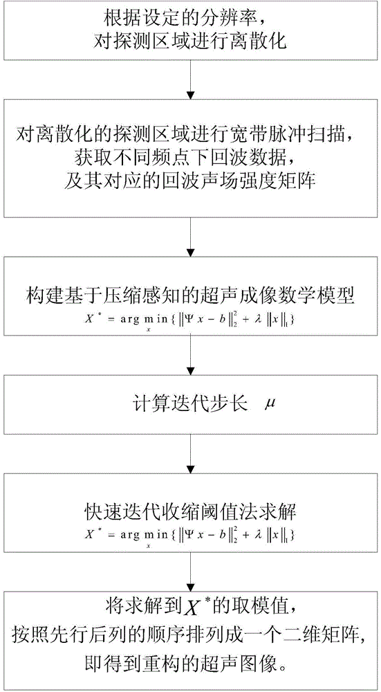 Method for quickly implementing ultrasonic imaging on basis of compressive sensing