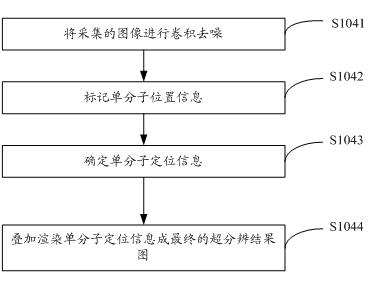 Single-molecule positioning based fast super-resolution imaging method and system