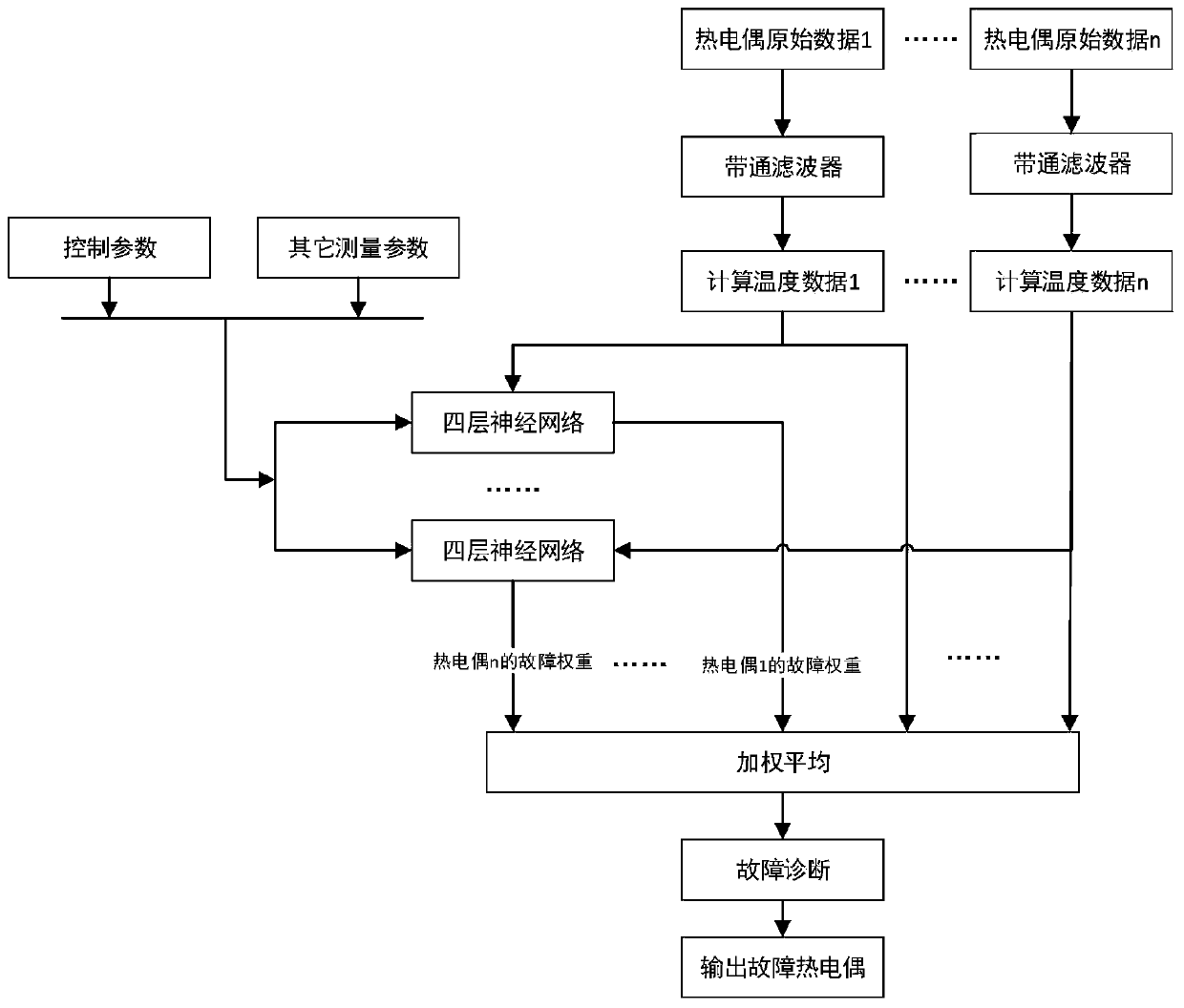 Fault diagnosis method of aero-engine exhaust temperature sensors